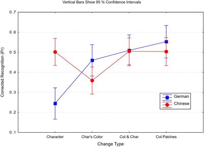 Visual Working Memory of Chinese Characters and Expertise: The Expert’s Memory Advantage Is Based on Long-Term Knowledge of Visual Word Forms